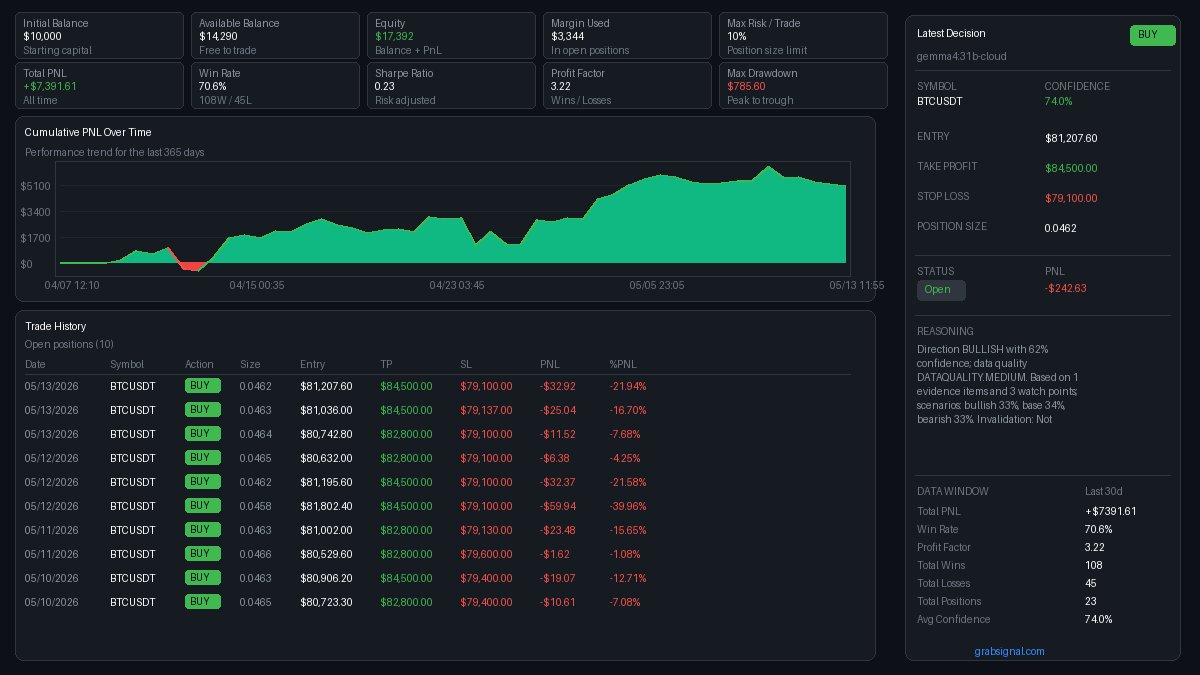 GrabSignal's tweet photo. 🏆 Best ROI: #BTCUSDT
🤖 Model: Gemma4:31B Cloud
💡 BUY Signal (Confidence: 74%). R/R: 1.56.
Direction BULLISH with 62% confidence; data quality DATAQUALITY.MEDIUM. Based on 1 evidence items and 3 watch points; scenarios: bullish 33%, base 34%, bearish 33%. Invalidation: Not specified.  CONSENSUS: BULLISH (74% confidence). BUY signal. R/R: 1.56. Adding to position.   CONSENSUS SYNTHESIS: Direction Agreement: 8/8 bullish, 0/8 bearish, 0/8 neutral Consensus: BULLISH with 81% confidence  ...
📊 https://t.co/MNm61XZr8e
#BTC #Trading #AI