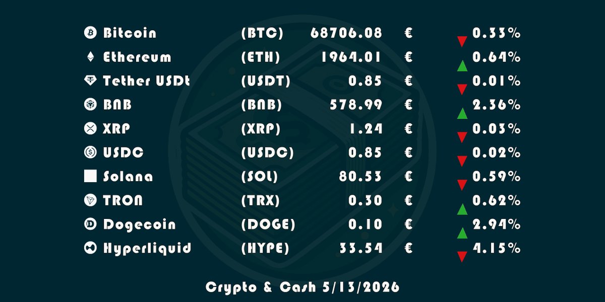 Crypto_And_Cash's tweet photo. #CryptoTopDiez
📣 Aquí tenéis el top diez según #CoinMarketCap #bitcoin #bitcointrading #bitcoinespaña #bitcoiner #bitcoinexpert #bitcoinprecio #criptomonedas https://t.co/jYqH50az9i