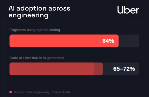 codingscape's tweet photo. Three numbers every CTO should know about Uber's AI rollout:
84% of developers are agentic coding users. AI costs are up 6x since 2024. Zero data incidents have made the headlines.

Here's an inside look at Uber's GenAI and MCP gateways: https://t.co/4C3AXjTOxy https://t.co/3HElwD1gko