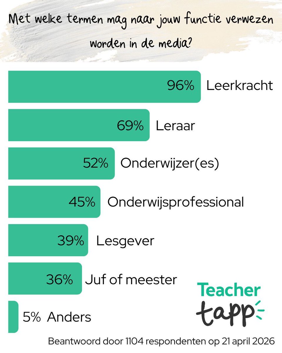 Teacher Tapp Vlaanderen tweet media