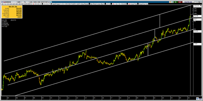 PİYASA NABZI（Borsa） tweet media