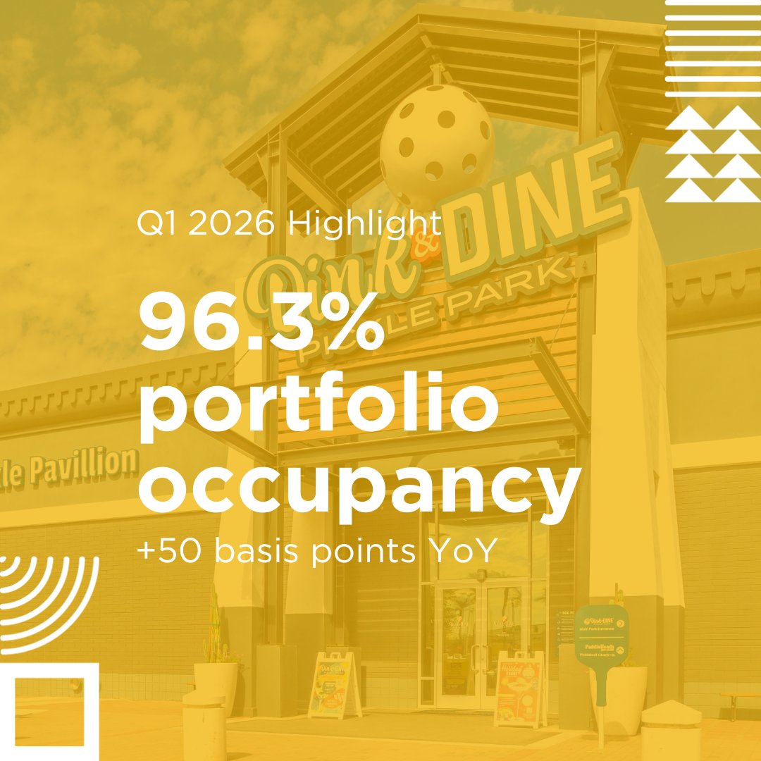kimcorealty's tweet photo. Occupancy across the Kimco portfolio is trending upward year over year. This sustained demand and strategic leasing initiatives are driving performance and long-term value. https://t.co/oaYGMAdbwN