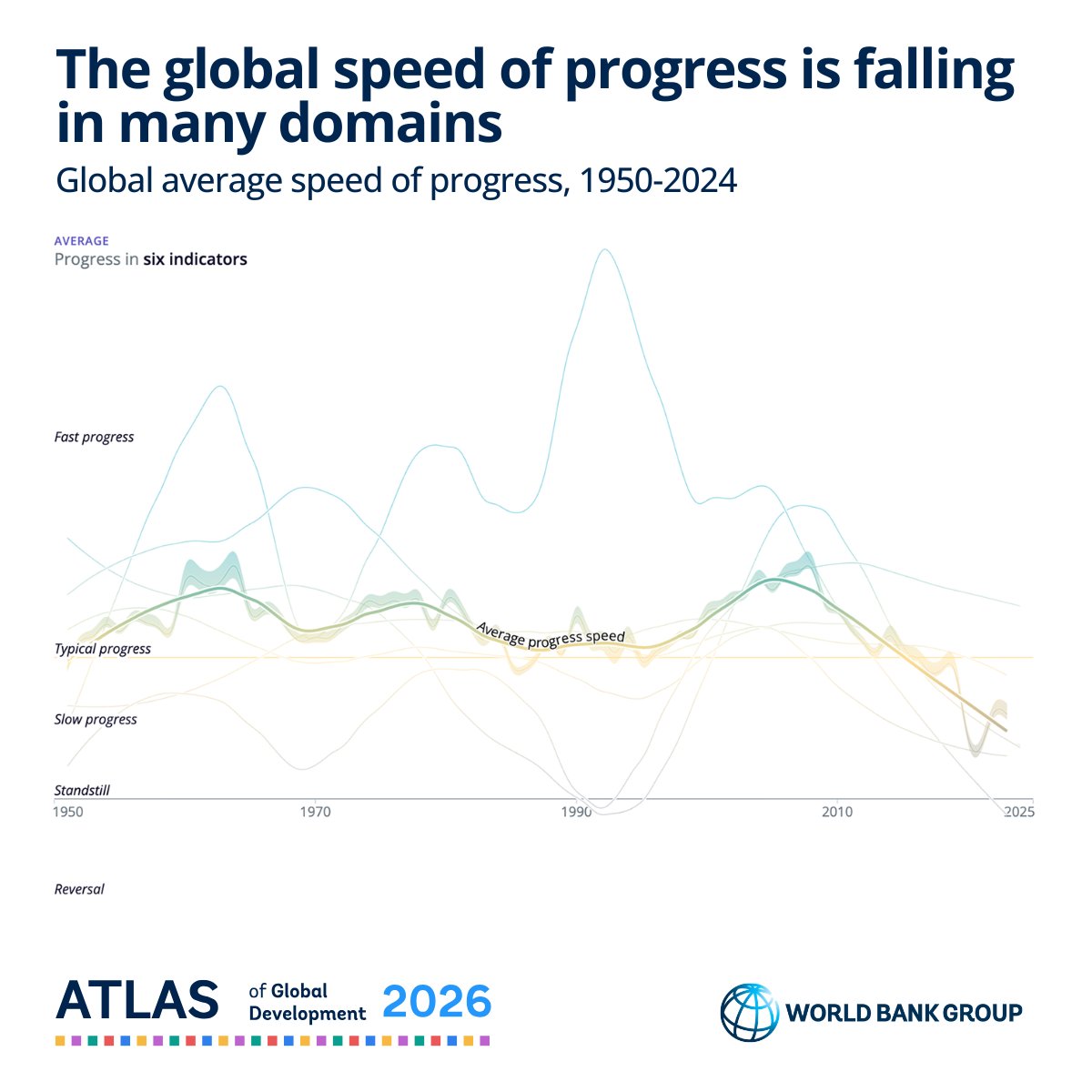 World Bank Group tweet media
