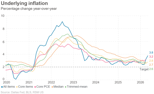 majer_john's tweet photo. Read what's driving April's consumer price index numbers from RSM Chief Economist @JoeBrusuelas. https://t.co/vSC53jGE0x https://t.co/oxEJWxURPz