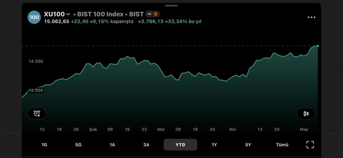 PİYASA NABZI（Borsa） tweet media