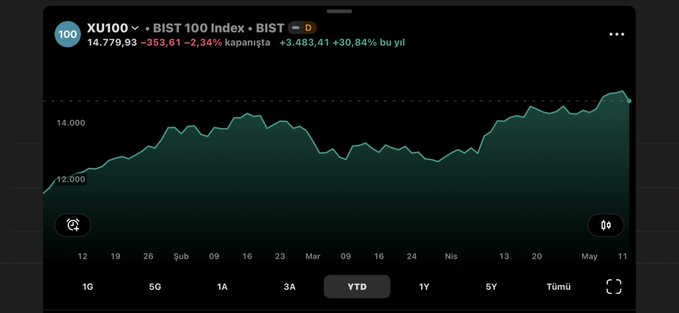 PİYASA NABZI（Borsa） tweet media