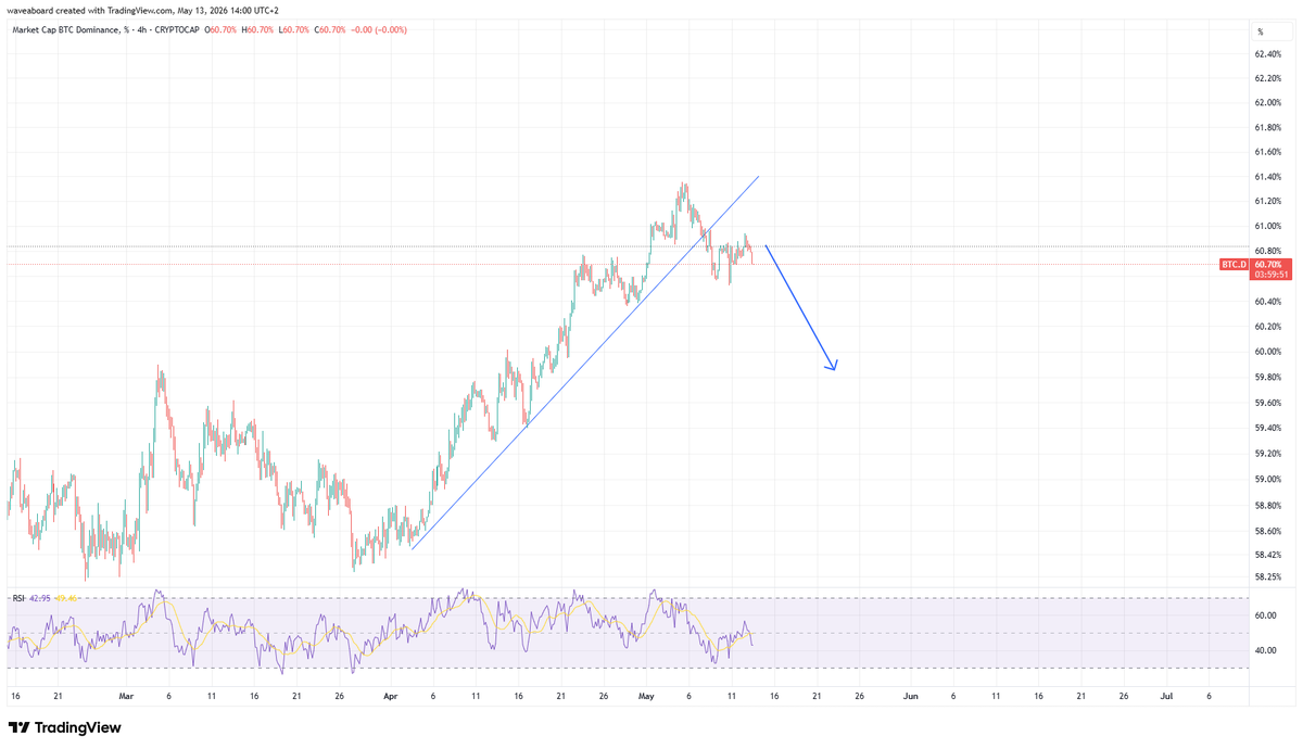 waveaboard's tweet photo. $BTC.D trendline broke...alts could catch a bid 😀 https://t.co/8uqT1Owh2N