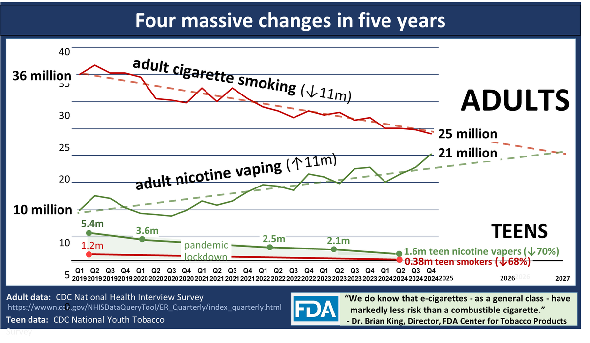 ChaunceyGardner's tweet photo. I believe that's an unexamined assumption:
1) 'Flavors' are FAR from the top reason the ever-declining number of kids who vape give for why they vape.
2) AVAILABILITY of 'flavored' nicotine vapes skyrocketed over the past 6 years (disposables) ...and teen vaping dropped 74%.
3) Adult vs. teen use is 15-to-1, and most ADULT vapers are using 'flavored' vapes.