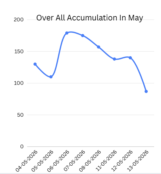 Sandeep_Majj's tweet photo. Today saw the lowest accumulation reading of May so far.
After the strong rally, the big players seem to have taken their foot off the pedal and are now waiting on the sidelines instead of aggressively buying.
#AccumulationData https://t.co/Tq0kCdIhh4
