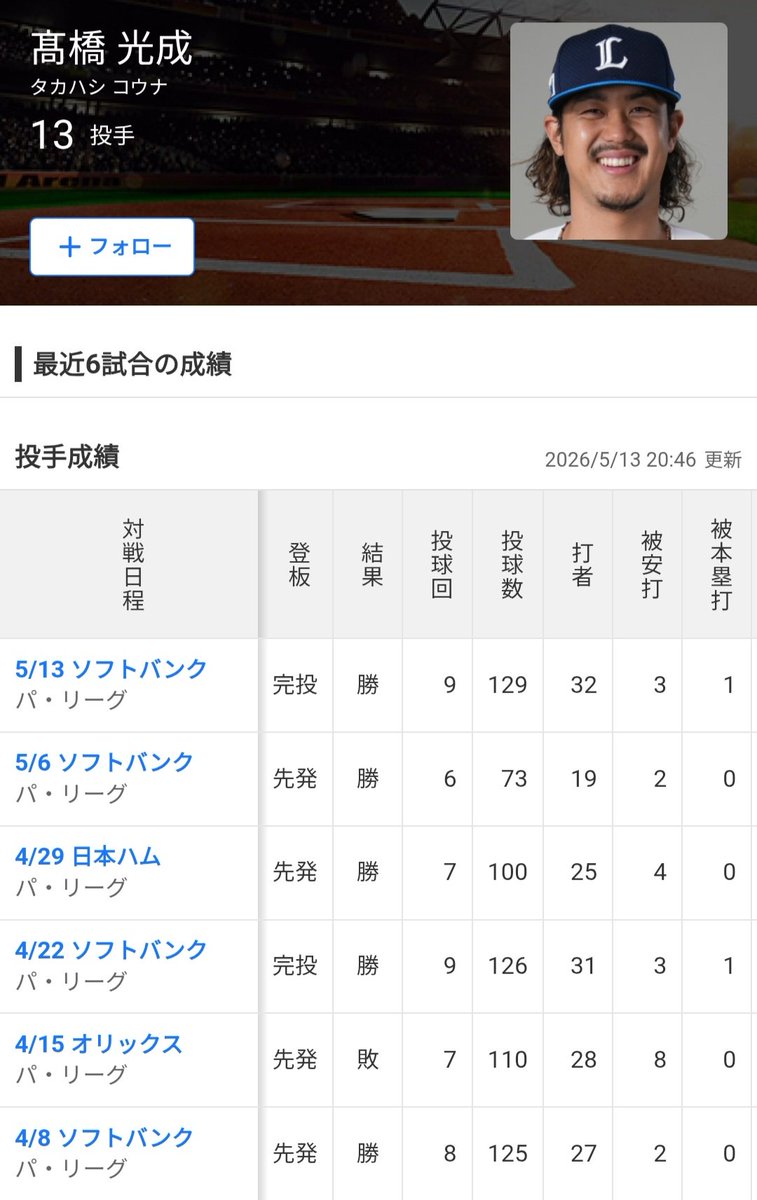 murakumode's tweet photo. いやぁこれは愚痴りた…
高橋光成、今年5勝中4勝ホークス

マジで対策なにしてんの？同じようなやられ方にしか見えなくて打ててないやんか

あと笹川いらん
打てんもダメだけど、怠慢か？牽制アウトまたやっとるし全然変わらん、何度同じことやってんのマジで… https://t.co/VYC8tOG2Ig