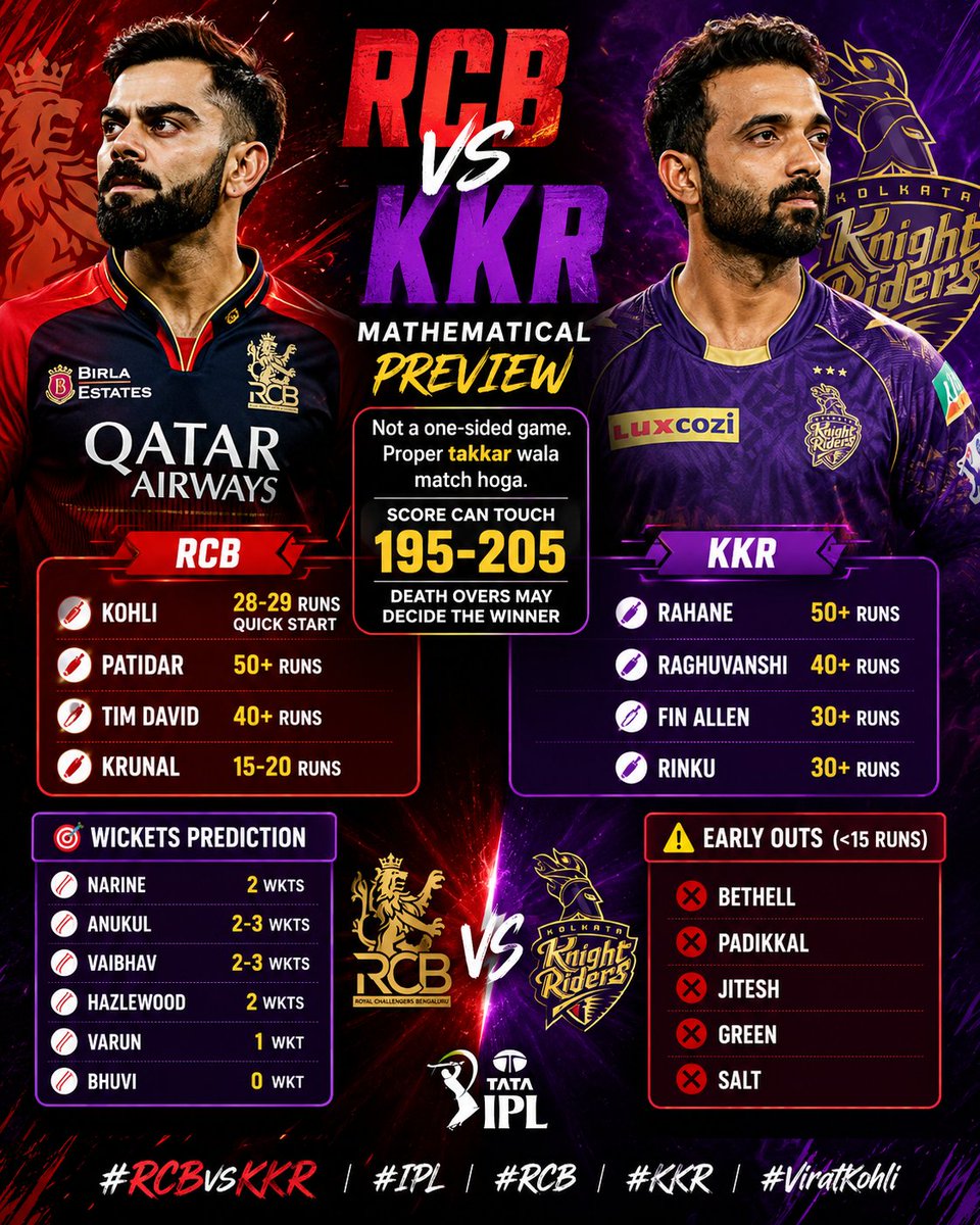 datawithmaths's tweet photo. #rcb #kkr #rcbvskkr #tataipl #ipl2026 https://t.co/H6IQjf4ZGd