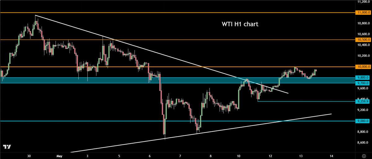 CityIndex's tweet photo. WTI higher highs and higher lows remain intact as US-Iran stalemate continues

Everything you need to know 👉 https://t.co/RvHFGbwBjd https://t.co/xo2U4i4FTJ