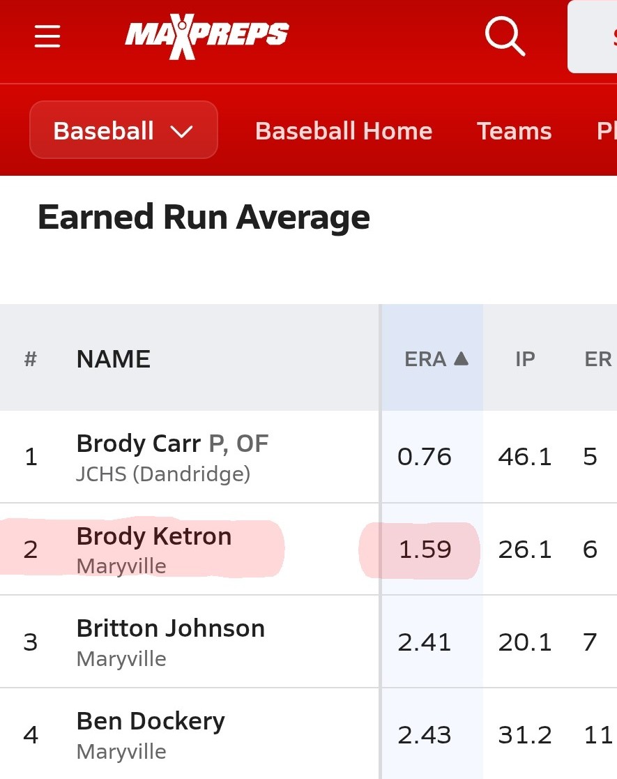 BrodyKetron's tweet photo. Final sophomore stats
Pitching 31inn 7ER 35Ks 1.581ERA  1.419WHIP
Hitting .333avg .488obp .954ops

 @MHSRebelsBSB @tnballplayers @TNNationalsBB @OnDeckTN @EliteRecruits_ @PrepBaseballTN @ShawGamble https://t.co/46K0oue6iO