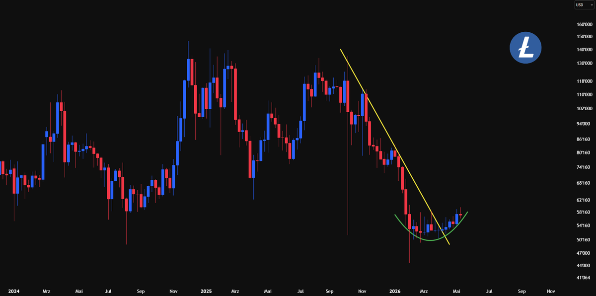 DMinimilian's tweet photo. litecoin:native has formed a beautiful rounding bottom with a compression we haven't seen since 2017.

Resistance from last months has been broken.

This chart is pure perfection. 🔥 https://t.co/pLSEUc4CaG