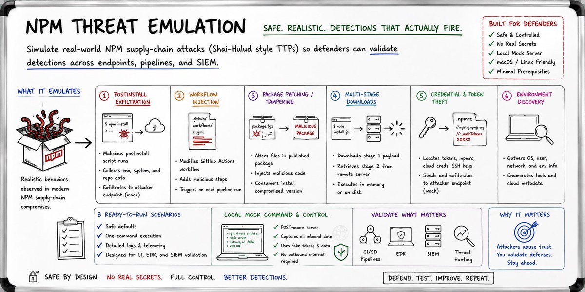 M_haggis's tweet photo. 🪱 preinstall. postinstall. payload.

Would your detections catch it?

With npm supply-chain attacks continuing to evolve, I wanted a safe way to emulate the behaviors attackers actually use, from workflow injection to staged payload downloads and token theft.

That’s why I built:
🧪 https://t.co/8f8dkl59Ad

A lightweight toolkit for safely testing:
• malicious npm install behavior  
• postinstall/preinstall execution  
• workflow tampering  
• staged downloads & mock exfiltration  
• EDR/SIEM/CI visibility  

I also wrote Splunk detections covering npm supply-chain compromise behaviors:
📖 https://t.co/6QcP0dxdO5

These attacks aren’t going away, but defenders can absolutely get ahead of them. ⚔️