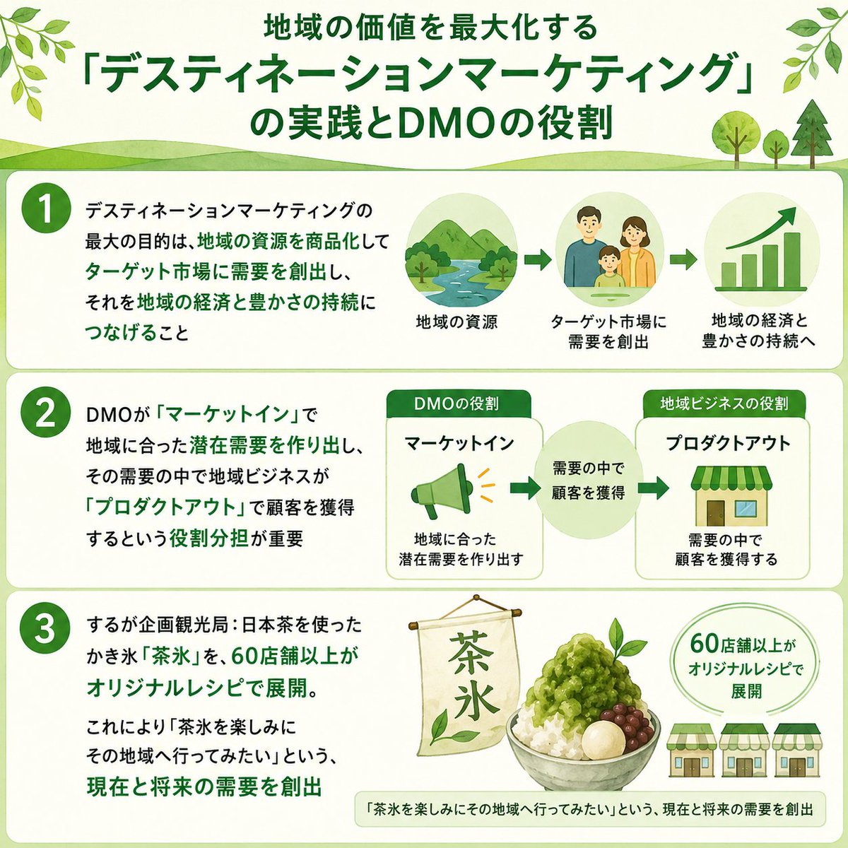 kawag00gle's tweet photo. 『地域の価値を最大化する「デスティネーションマーケティング」の実践とDMOの役割』

記事のポイント
✅デスティネーションマーケティングの最大の目的は、地域の資源を商品化してターゲット市場に需要を創出し、それを地域の経済と豊かさの持続につなげること

✅予約、販売、運営が可能な商品が存在して初めて、マーケティング予算が実を結ぶ

✅DMOが「マーケットイン」で地域に合った潜在需要を作り出し、その需要の中で地域ビジネスが「プロダクトアウト」で顧客を獲得するという役割分担が重要

✅するが企画観光局：日本茶を使ったかき氷「茶氷」を、60店舗以上がオリジナルレシピで展開。これにより「茶氷を楽しみにその地域へ行ってみたい」という、現在と将来の需要を創出

✅知名度ゼロの地域では、まず地域の価値を理解する優良な旅行会社とのBtoB連携から始めるべき

✅CRMのような顧客データの集積よりも、「AIに自分の地域を提案してもらえる形」へと自地域のデータを整理し、蓄積していく「データ整備」がより重要になる

ーーー
DMOは、単に地域内の観光資源をプロモーションするのではなく、『「あの地域に行ってみたい」と思ってもらうためのきっかけ＝潜在需要をつくるため、地域の文脈に合ったコンセプトを設計し、地域の事業者がそのコンセプトに乗って自社の強みを活かした商品・サービスを展開（販売）しやすい「市場環境（土台）」を整えること』という、役割の再定義が必要です。