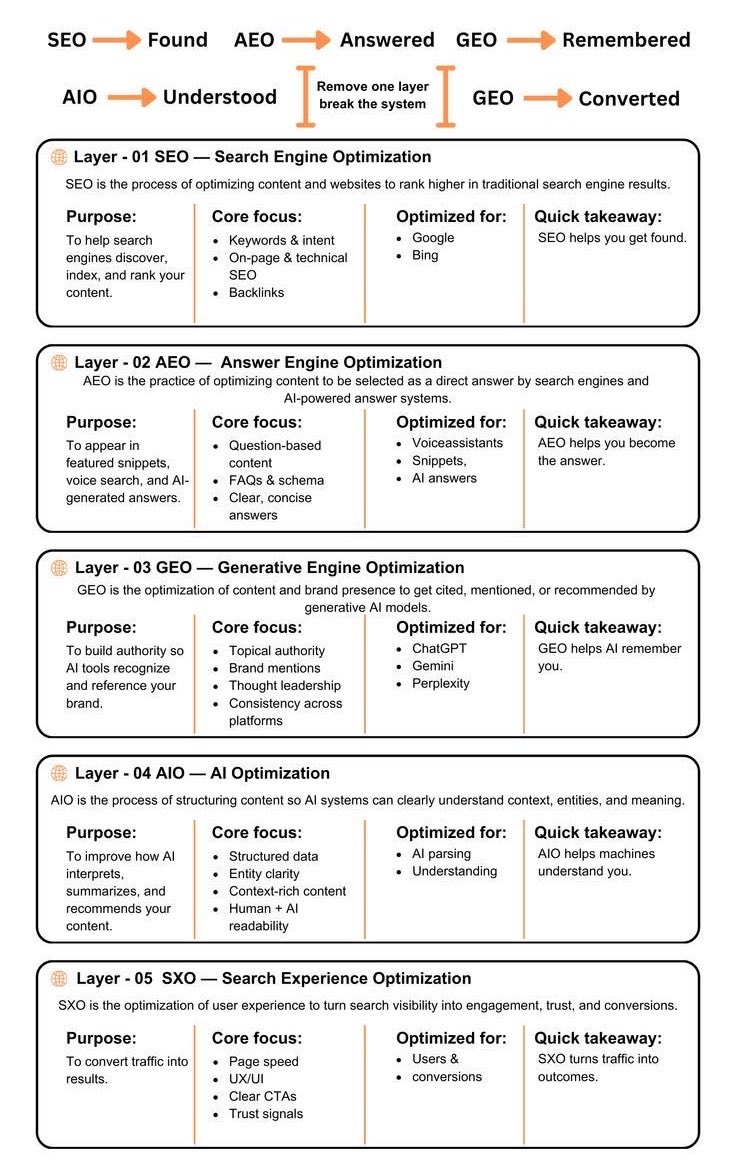 squaremarktg's tweet photo. Here’s how the service map of the brand new Search Experience Optimization (SXO) service looks like.
#sxo #seo https://t.co/1EXs6hefSP