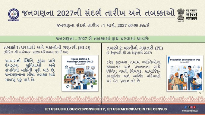 DDNewsGujarati's tweet photo. 🔸જનગણના 2027

🔸ગુજરાતમાં 1 જૂનથી 30 જૂન સુધી જનગણનાની કામગીરી ચાલશે      

🔸ગુજરાતમાં સ્વ-ગણતરીનો સમયગાળો 17 મે થી 31 મે, 2026 સુધી રહેશે

@CensusIndia2027
#Census2027 https://t.co/qOLW6FSfEJ