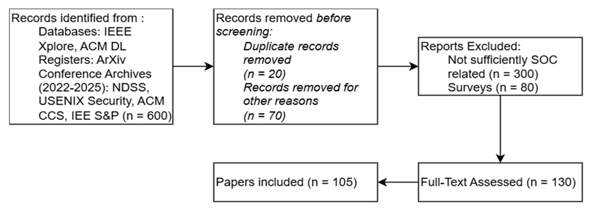 JCP_MDPI's tweet photo. 📢 Highly Downloaded Paper from the Journal of Cybersecurity and Privacy

📝 AI-Augmented SOC: A Survey of LLMs and Agents for Security Automation

🔗 Read more: https://t.co/jCp3hgoYPG

#Cybersecurity #SecurityOperationsCenter #LargeLanguageModels https://t.co/6YPqpATVe9