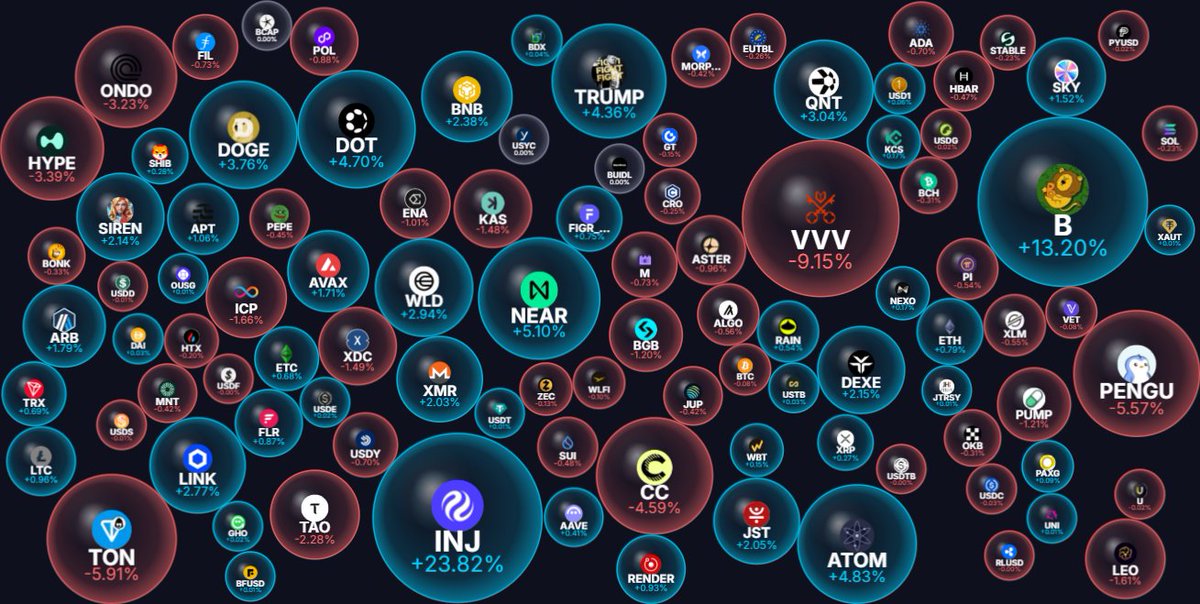xcryptobubbles's tweet photo. Winner of the day is @injective with +23% in the last 24h.
injective-protocol:native 

https://t.co/0A80mml3Gf

Injective is an interoperable Layer 1 blockchain designed for DeFi applications.
https://t.co/SpZV6YS7g0 https://t.co/8RCwMk5tRQ