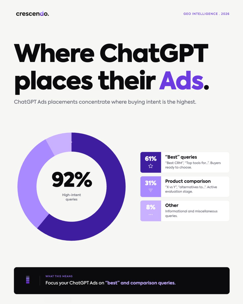 _AdrienThomas_'s tweet photo. ChatGPT places Ads where people are ready to buy.

Same logic as Google Ads and affiliate SEO.

Look at the chart.

ChatGPT Ads placements concentrate where buying intent is the highest: "best" queries and product comparisons.

When people are deep into the buying process, ready to make a decision.

That’s not a new behavior.
Advertisers are mirroring on ChatGPT what they already do on Google Paid search.

It's more like replicating an existing Ads strategy to a new channel, AI platforms.

It's also interesting to notice that the best queries, the comparison search are basically the entire business model of affiliate SEO.

ChatGPT Ads should also have a direct impact on the affiliate websites that have built their audiences around those queries 

2 strategic implications for your Marketing Strategy:

1. Focus your Ads on "best" and comparison queries
→ That's where buying intent is highest, that's where ChatGPT will display your Ads
→ If your organic AI visibility is weak, you can compensate with Ads here
2. Treat ChatGPT Ads as an extension of Google Ads
→ The strategy, the logic behind it are the same

Will you start running ads on ChatGPT?
Let me know in the comments.

PS: Found value here?
Repost ♻️ to your network and follow me for more.
