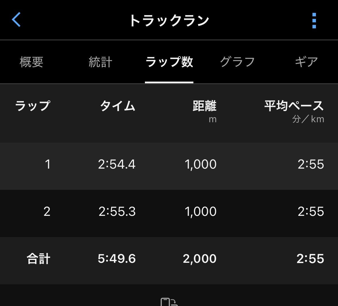 ym_long_run's tweet photo. 5/13(水)
2000m 5’49”

結局俺は仕事や子育てを言い訳にしてしまう、つまらん人間なんだなと凹む。

楽しくて走ってるのは事実だが、これ一種の呪いだろ。 https://t.co/ZWp5qLnV58