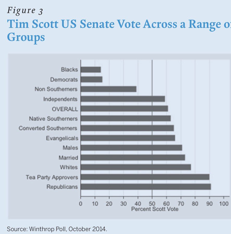 harrisonjaime's tweet photo. Senator, come on now. The issue is not simply the race of the representative. The issue is whether legislatures are diminishing the ability of Black communities to elect candidates of their choice: candidates who reflect their interests, values, and lived experiences.

And let’s be honest: yes, you’ve won statewide in South Carolina, and that is a significant achievement. But you are not receiving overwhelming support from the majority of Black voters in this state. That reality is central to this discussion, not incidental. 

Again, the Voting Rights Act standard is not whether a Black candidate can win a district or statewide. The question is whether Black communities retain the ability to elect candidates of their choice. And the map that was presented and created by the White House went into SC’s largest Black communities and divided those communities into multiple districts thereby reducing the power of those voters to elects candidates of their choice.