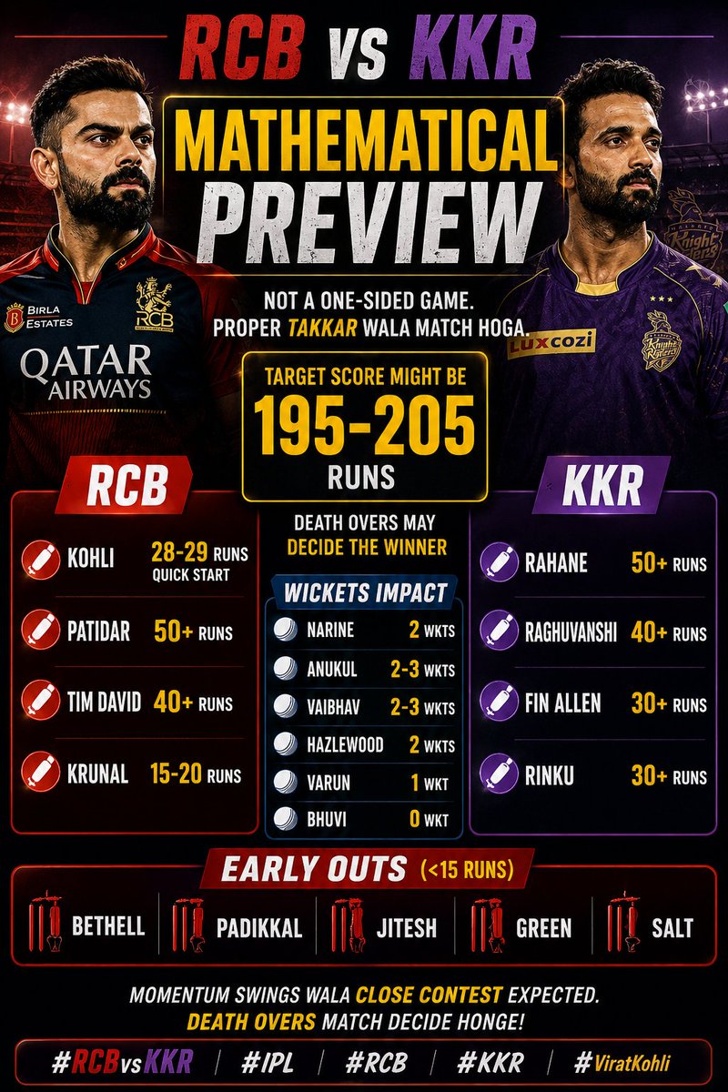 datawithmaths's tweet photo. #rcbvskkr #rcb #kkr #ipl2026 #tataipl https://t.co/1wdcZVWamK