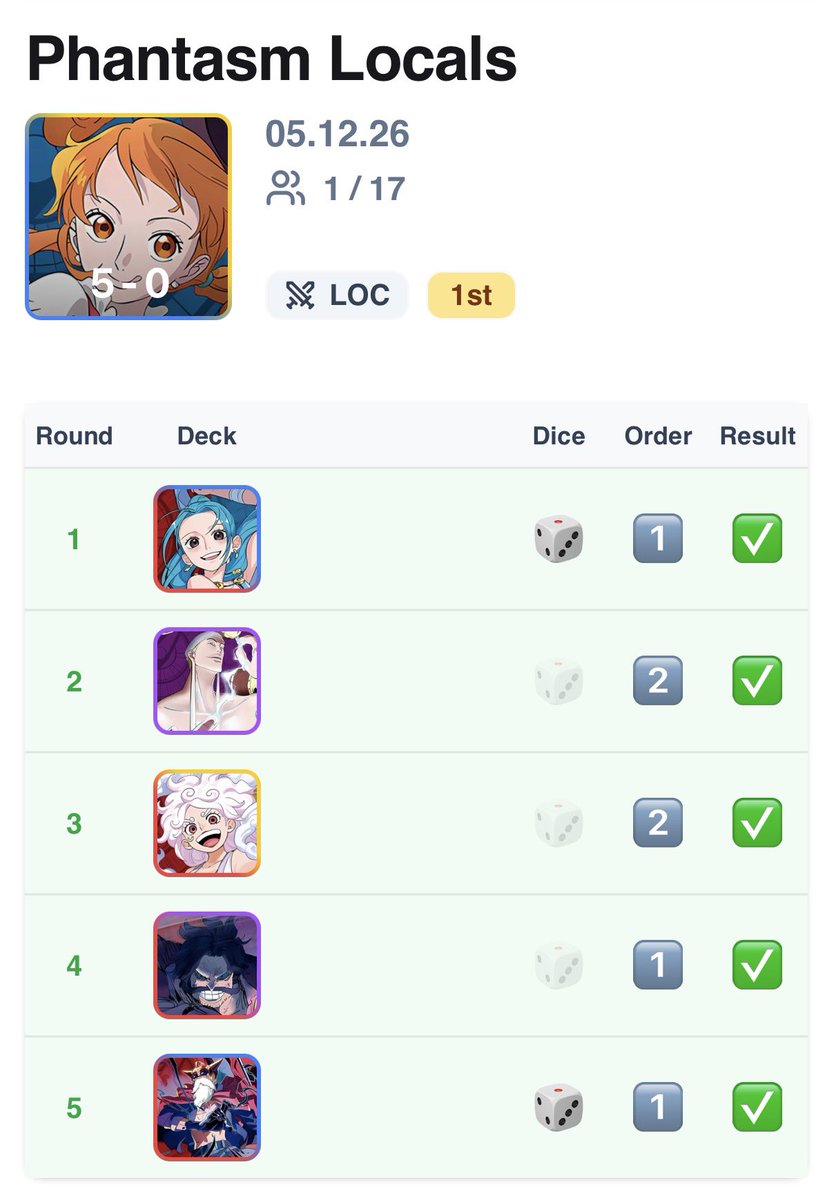 KarooKrew's tweet photo. Hikoichi here! 

Locals last night had some pretty close games. But we took it down with Nami

Still in the fence on whether to play Nami or Enel next week down in Florida

Good game against @Coach_CoboYT  round 2. Came down to last life.

Also thank you to the GOAT  @LuigiAmatoTCG  for his guide and answering loads of questions on his stream