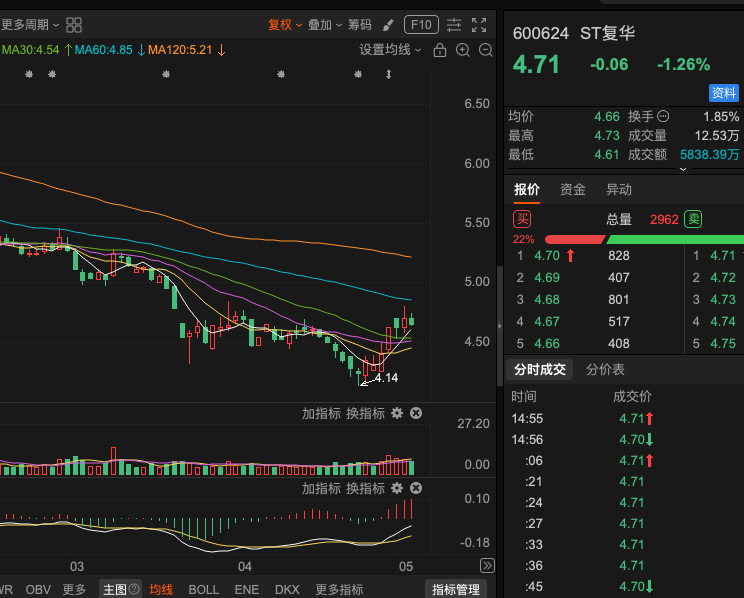gth8655's tweet photo. 600624st复华股价在底部区域逐步筑底后，目前面临多条均线的明显压制。短期反弹虽有迹象，但上方均线压力较大，需有效突破才能打开空间。继续持有等待反弹突破信号。若能成功突破均线压制并伴随缩量回踩确认，将打开新一波反弹空间；若受压回落，则需耐心等待二次筑底确认。目前仍处于“底部反转验证期” https://t.co/fWq94TNi5e