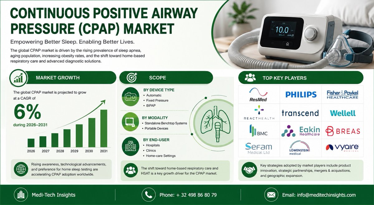 MediTechInsight's tweet photo. 📈 Continuous Positive Airway Pressure (CPAP) Market is projected to grow at a CAGR of 6% over the next five years

🔗 https://t.co/hR9JEaJP4d

#SleepApnea #CPAP #BiPAP #RespiratoryCare #SleepHealth #SleepDisorders #RespiratoryTherapy #DigitalHealth #SleepMedicine https://t.co/GwEv6Jseih
