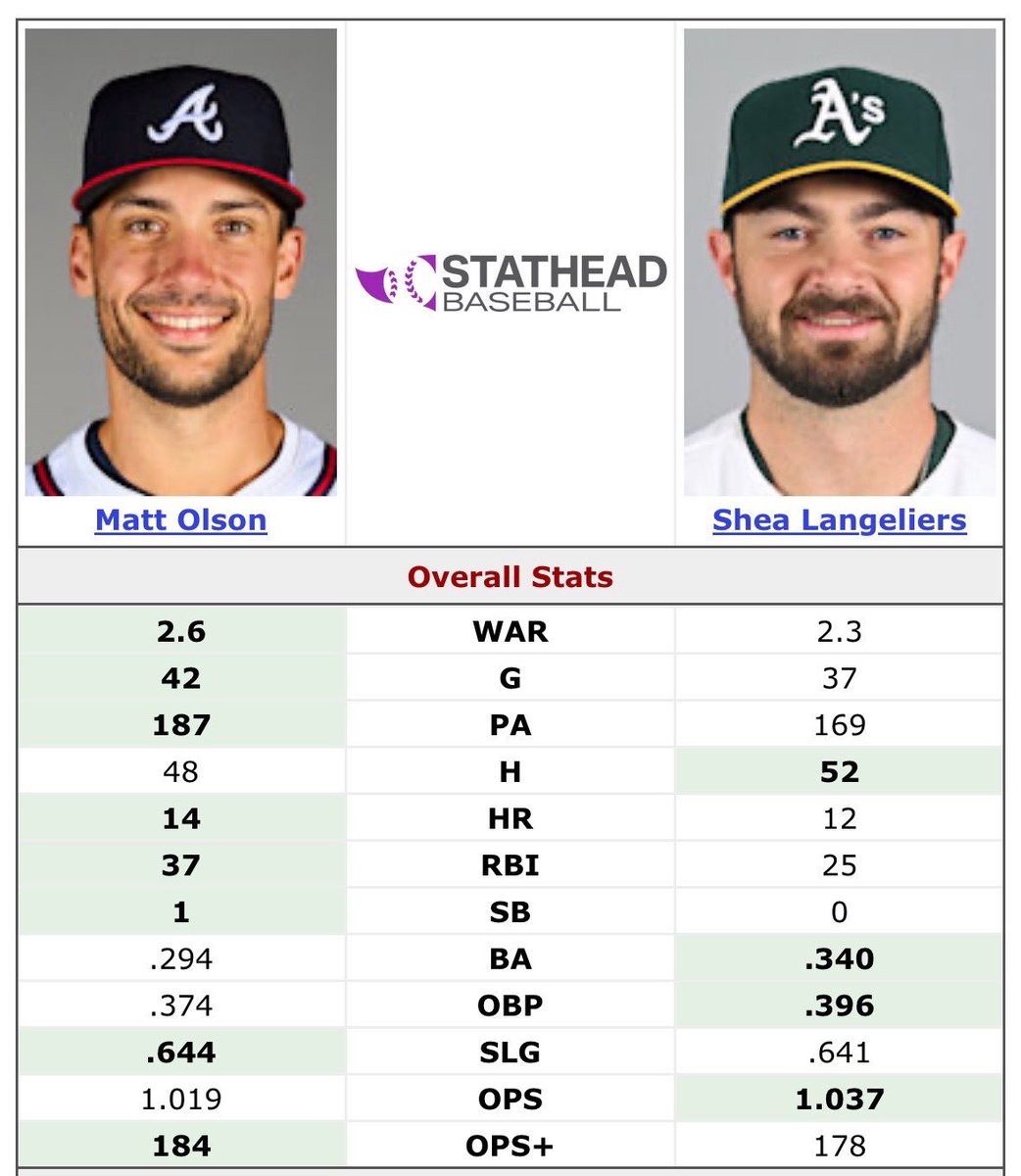BBets24's tweet photo. Safe to say this is one of the most win- win trades in recent time.. 

Both guys who are team captains and leading their slugging offenses.

Are they the best at their positions in today’s game? https://t.co/sy6ad9GGr3