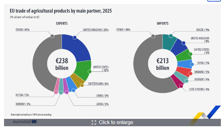 CfabbUK's tweet photo. The idea that Food and Drink exports are a UK priority in any EU trade discussion that merit the UK accepting EU rules over the entire UK domestic economy could only be made by someone who hasn't seen the UK EU agricultural trade statistics. We are the EU's best export market.
https://t.co/aRdEtDI8Hf