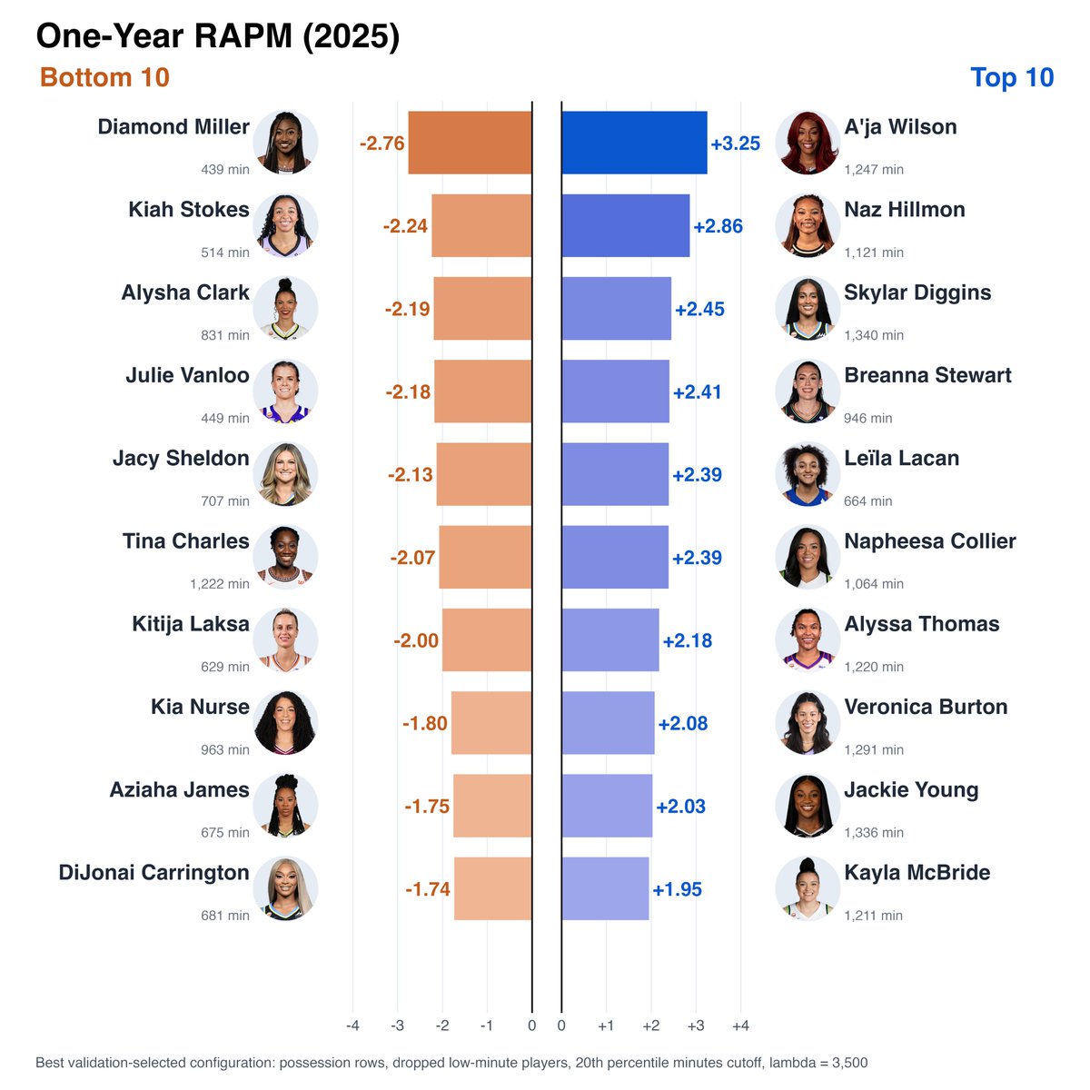 thefalkon's tweet photo. Can a WNBA-tailored RAPM model provide similar predictive power compared with its NBA counterpart? 

If so, how should it be built?

The answer to the first is yes. Following @joe_sill's methodology,  I built and tested a WNBA version of RAPM. 

Here's what I found. https://t.co/RWKVkdZ2sa