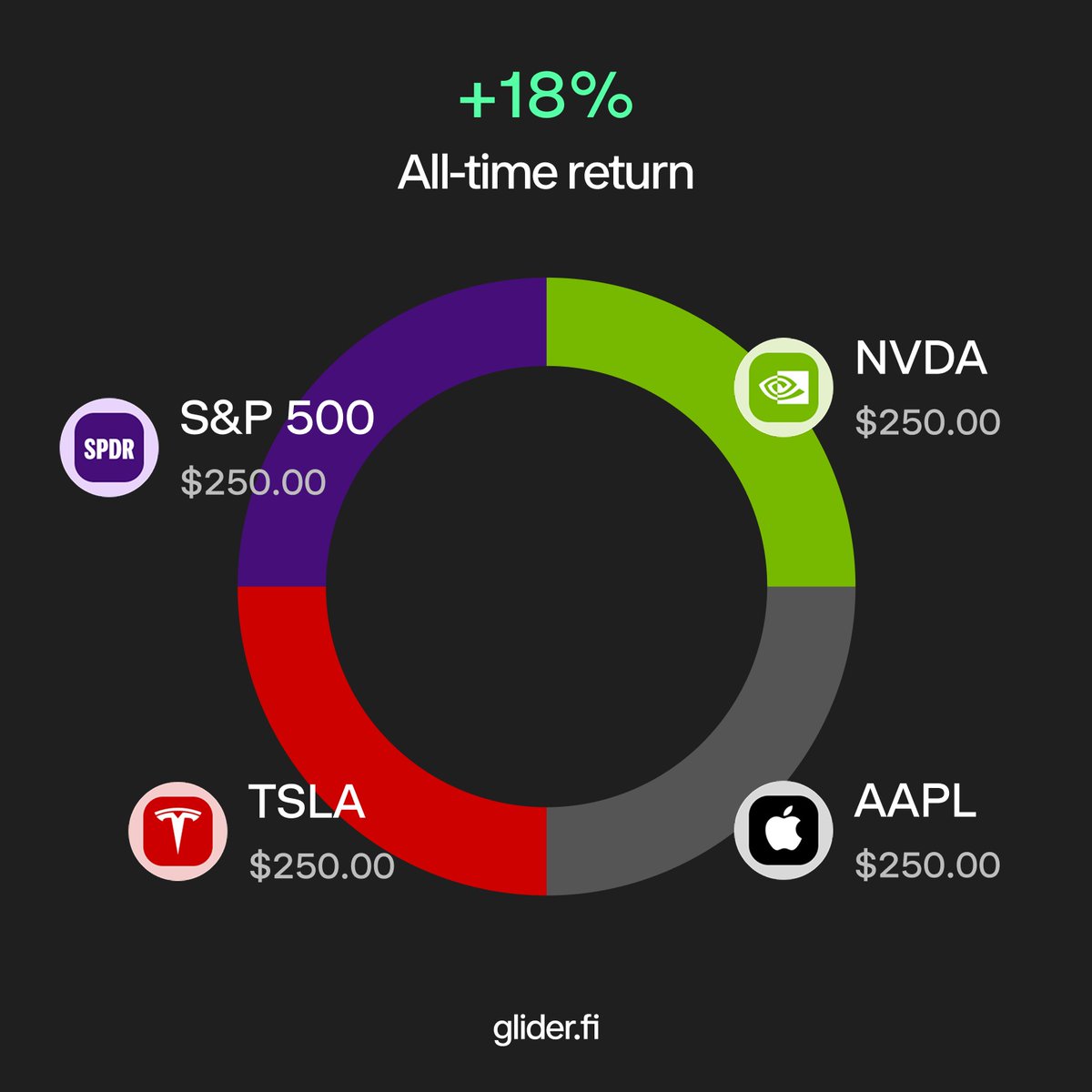 glider__'s tweet photo. One click into the Core Four portfolio. It's that easy.