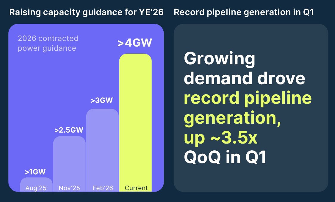 athuinvests's tweet photo. Quick take: $NBIS vs $IREN (post earnings) 

Power was the original bull case for IREN.

Nebius just crushed it with 3.5 GW contracted (already beating their 3 GW target) and is guiding 4 GW by end-2026, all financed WITHOUT brutal dilution.

Execution through revenue growth & cash in hand - clearly a huge difference. 

What separates them is the full-stack AI cloud: not just raw power + GPUs, but deep engineering, expanding margins, and a real software moat.

Power will commoditize - execution and full vertical integration will decide the winner. 

Nebius is building like the next hyperscaler. IREN is just chasing the next big thing. 

Facts in front of you.