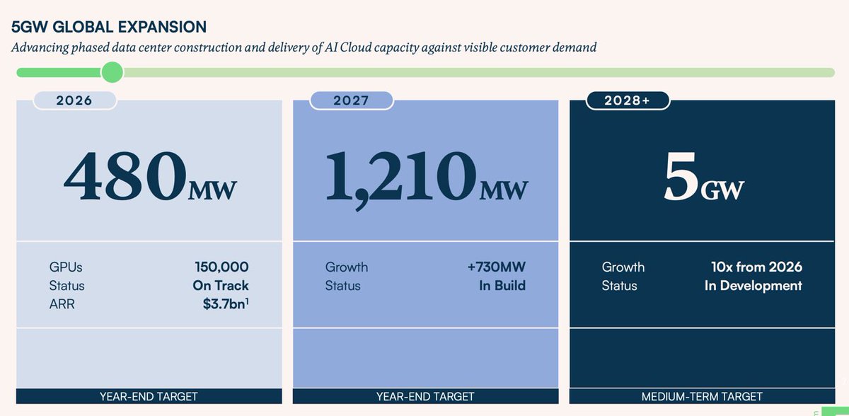 athuinvests's tweet photo. Quick take: $NBIS vs $IREN (post earnings) 

Power was the original bull case for IREN.

Nebius just crushed it with 3.5 GW contracted (already beating their 3 GW target) and is guiding 4 GW by end-2026, all financed WITHOUT brutal dilution.

Execution through revenue growth & cash in hand - clearly a huge difference. 

What separates them is the full-stack AI cloud: not just raw power + GPUs, but deep engineering, expanding margins, and a real software moat.

Power will commoditize - execution and full vertical integration will decide the winner. 

Nebius is building like the next hyperscaler. IREN is just chasing the next big thing. 

Facts in front of you.