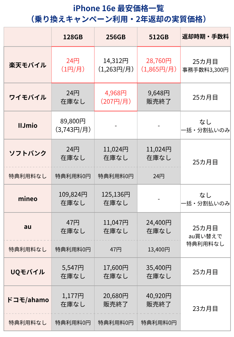 KatosanSim's tweet photo. 【今日のiPhone在庫状況】iPhone16e 128GBがワイモバで在庫なし！個人的には16e買うなら楽天で17eを1円で買いたい📱 https://t.co/9vW49qrDwI