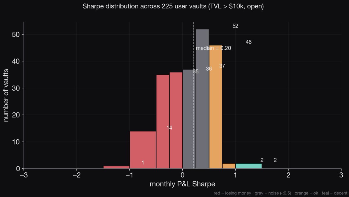 chase_mew_'s tweet photo. 9,450 user vaults exist on Hyperliquid. 241 have a TVL above $10k and are open. I computed the Sharpe for all of them.

38% have a negative Sharpe over the trailing 12 months. they're losing money risk-adjusted right now.

Only two of them have a Sharpe above 1 https://t.co/VOkpZaUsyk