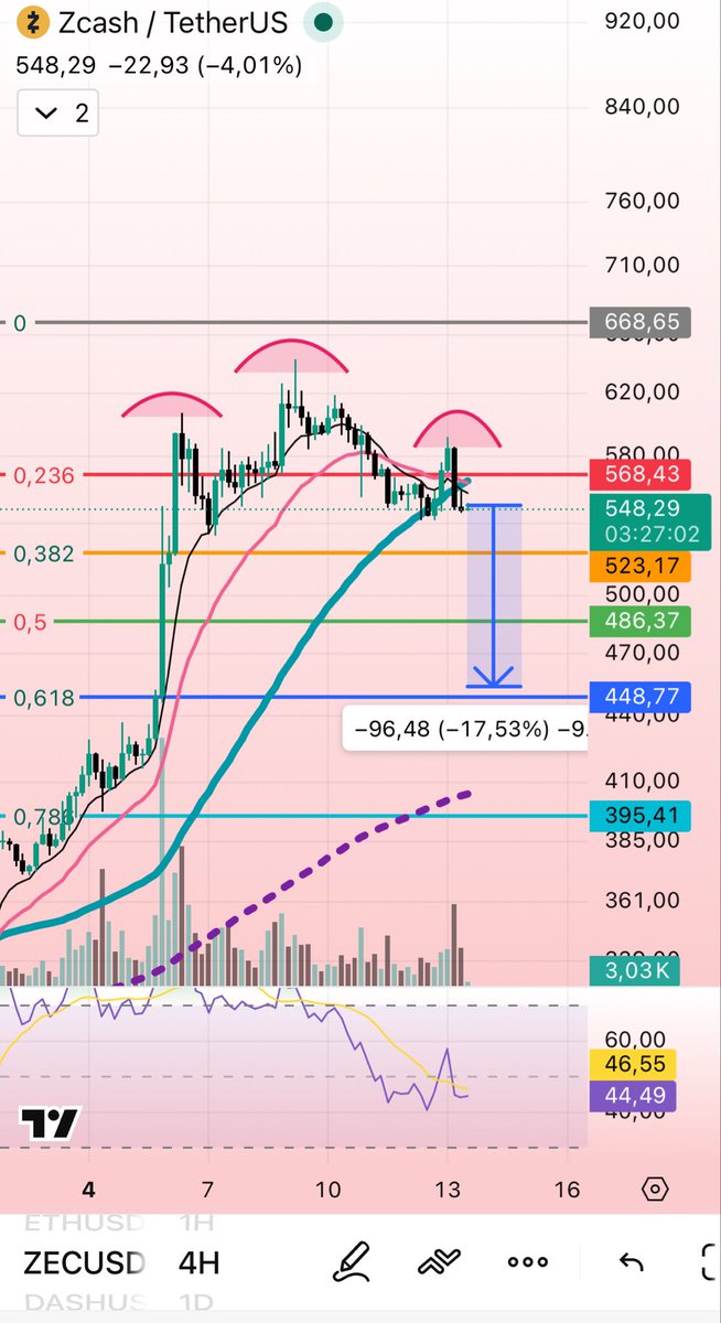 criptoweld's tweet photo. $ZEC 🏂 https://t.co/MGBFQ0wbuu
