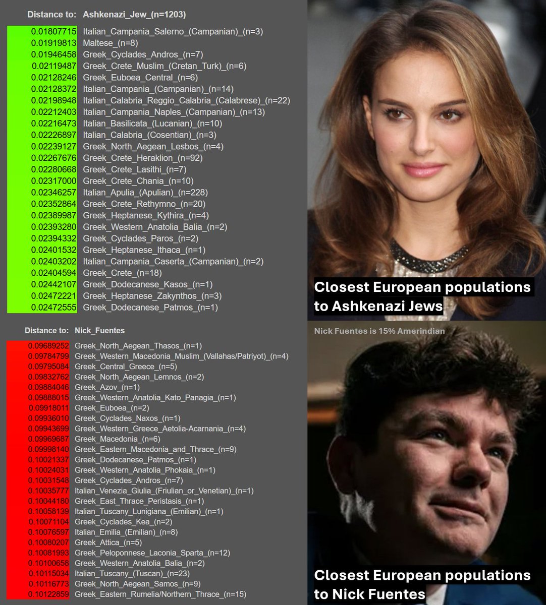 Nick Fuentes 23andme results groyper tweet media
