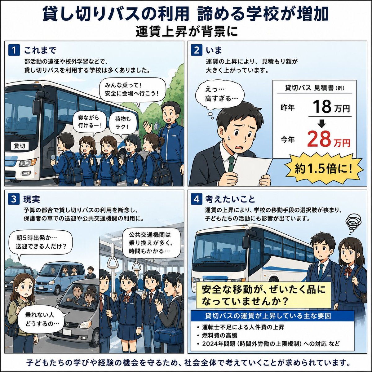 kasumikanko_com's tweet photo. 部活動での移動 
貸切バス諦める学校も 背景には運賃上昇
運転手不足の解消に向けた給与の改善のほか、安全面のコストを考慮した結果、関東では３年前に２６％、去年９月に８％引き上げられました。
弊社でもその結果、利用が減少傾向になっています。難しい問題です。
#貸切バス https://t.co/JqJ5RR1OP7