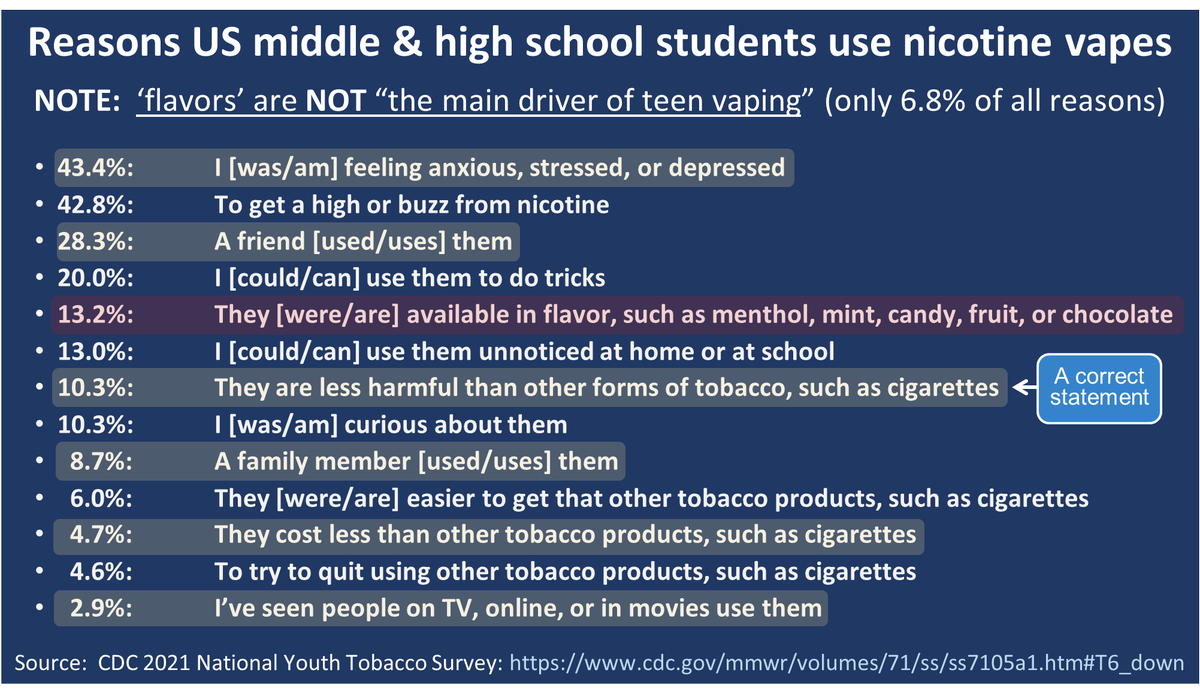 national youth tobacco survey questions JeromeAdamsMD Here is what the CDC/FDA National Youth Tobacco Survey shows  for why the ever-diminishing number of teens who vape nicotine do that.  'Flavors are just 6.8% of all the many reasions