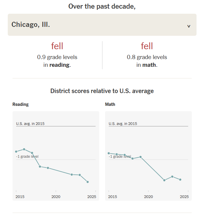 ThomasLDay's tweet photo. Chicago test scores, nearly a full grade below national average in 2015, are now nearly two grades below the 2015 national average. Urgent action needed -- focused on policies that work, nevermind the demands of people doing hunger strikes at Daley Plaza. https://t.co/Kb5m26iDoL https://t.co/zZLge3o1vm