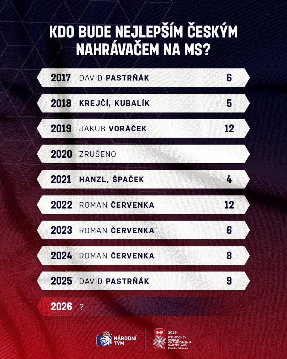 Český hokej tweet media