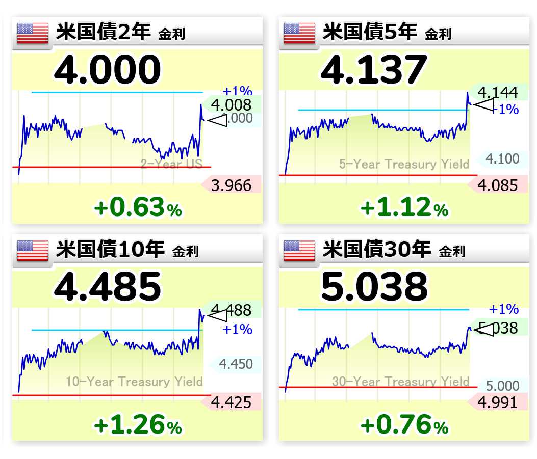 nicosokufx's tweet photo. 🇺🇸PPI❌️強い⚠️ 初動は金利高株安
予想以上に加速・前回分も上方修正⚠️

前月比
結果　1.4%
予想　0.5%
前回　0.7%（0.5%から修正）❌️

前年比
結果　6.0%❌️
予想　4.8%
前回　4.3%（4.0%から修正）❌️

食品・エネルギー除くコア・前月比
結果　1.0%❌️
予想　0.4%
前回　0.2%（0.1%から修正）❌️

食品・エネルギー除くコア・前年比
結果　5.2%❌️
予想　4.3%　前回　4.0%（3.8%から修正）