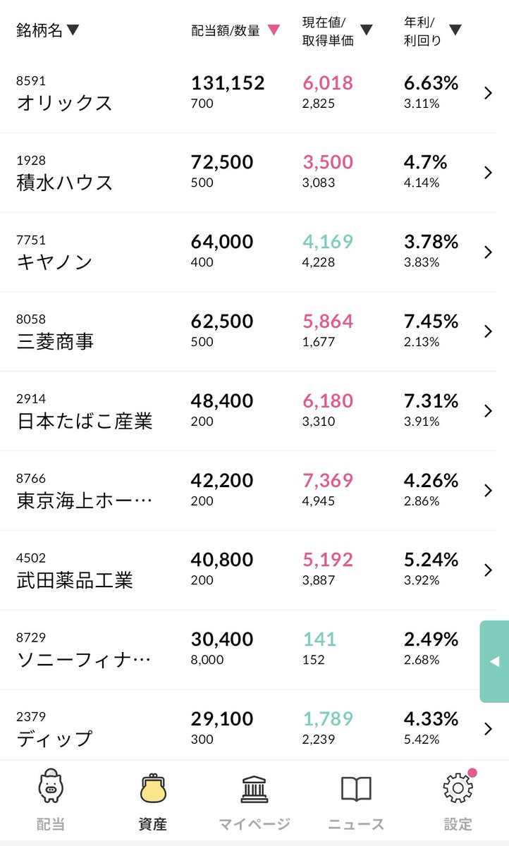 FinanceZou's tweet photo. 現時点での持ち株、配当額と配当利回りの上位銘柄 https://t.co/PtYn9uSEUC