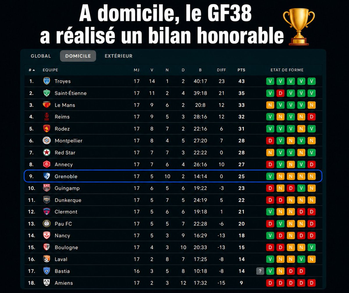 Grenoble au Stade - GAS tweet media