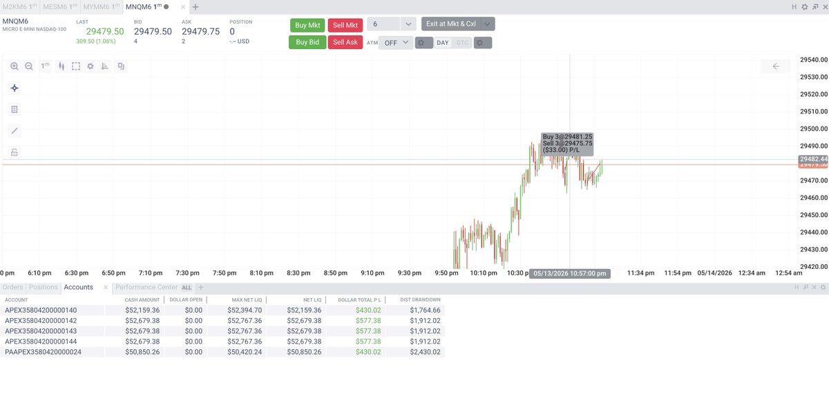 Avi_journal's tweet photo. Day 3 of only price based trading

I am so happy, not because of trading but I finally found a syste I can trust - I found a strategy yesterday night, when my trading day was shit and I had back to back losses for days in backtesting. So I just hammered backtesting for 2-43 hours and found my strategy - 'Bowl Strategy'

Just treat price structure like a bowl - when price has formed a structure which is like a regular bowl and trying to break or hold that structure in a specific tf it is bullish and the structure is like inverse bown and price is holding at that level it is bearish. Add your higher tf price structure, you have solid 50% win rate with 1:2 RR.

1st trade -> Shorted Nas at 7:06 to 7:17
Price formed a bearish bowl and even broke it, so I got my confirmation. Only thing was this was openeing and this strategy is not for 10-20 mins after open, but because of multiple previous structures, I trusted it and shorted. At one point price almost took my SL but I was completely calm as I have finally found a strategy.

I need to learn to trust it all the time without my judgement. Only add judgement to determine if the price is determinent to break the bowl structure or not and that too is very objective - If price is holding to that area and moving in the direction of breaking the price it will break it - you just trust it and take entry and if not it will soon come back into the range.

Then after this trade price broke the regular bowl (bullish) multiple times, but I added my judgement of not trusting it thinking price might reverse from adjacent area as it whatever. And even after broke that area, I thought now it might reject from the afternoon levels and price continued breaking all of these levels. 

So trust only on what price is doing right now and if it breaking the bowl properly you take the trade that's it

2nd trade -> short nq, 10:54 to 10:55
I assumed price had broken the reverse bowl but it had not, it was just single candle down move after retracement.

3rd trade -> short nq, 11:07 to 11:13
This is classic case of trap, where price gave illuision of properly breaking the reverse bowl but not actually breaking it. In this type of movement I should take a trade (I can't always wait for price actually breaking the bowl as price can just flush after that), only when price had previously broken in the similar direction but not in this case as price was is bullish move (as it had last broken the regular bowl structure). 

So for this move, I should have waited for the price to actually break it like it did in 11:28, but that too would have resulted in SL which is completely fine. Anyways moves after 10:30 after not that reliable and my win rate decreases significantly and ideally this is one of that level where I should not be thinking of shorting as by default my bias should always be where price had actually broken the bowl structure last which is bullish not bearish, so I should be looking for break of regular bowl not reverse bowl.

Overall good day - Made 430 in PA and 550 approx in evals