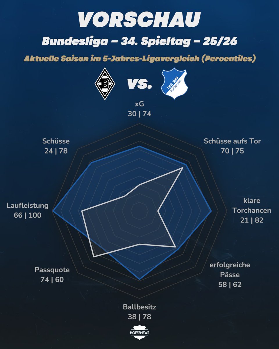 hoffenews's tweet photo. 🔍  Vorschau aufs letzte Bundesliga Spiel in dieser Saison – #𝗕𝗠𝗚𝗧𝗦𝗚

📊  letzte 5 Spiele (#𝗕𝘂𝗻𝗱𝗲𝘀𝗹𝗶𝗴𝗮):
▫️ #𝗕𝗠𝗚 🔴🟢🟡🟡🔴
▫️ #𝗧𝗦𝗚 🟢🟡🟢🟢🟡

⬇️  Vergleich https://t.co/7MLo5qnoFx